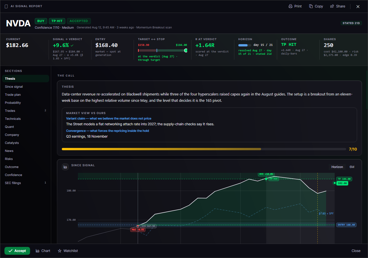 A signal report. One scanner call: the thesis, the plan, the path price took, and the verdict.